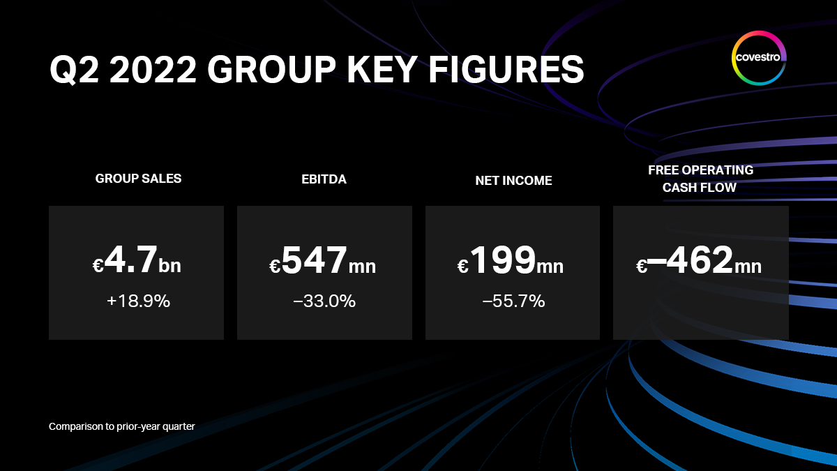 covestro_q222_key-figures_16-9_IT covestro_q222_key-figures_16-9_IT
