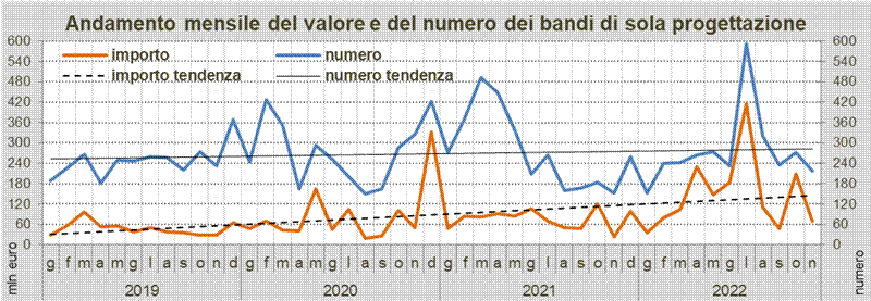 Comunicato stampa OICE: Pnrr e gare, Lupoi: â??Preoccupano le incertezze sul Pnrr e le resistenze delle stazioni appaltanti sullâ??equità dei compensiâ?