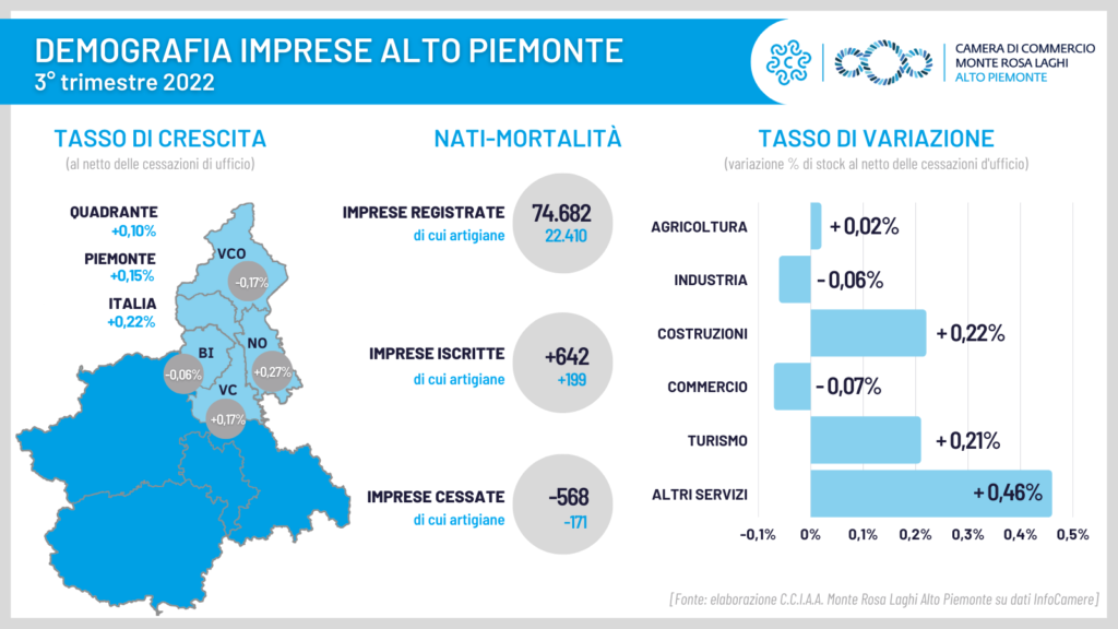 Comunicato stampa – Natimortalità delle imprese stabile nel terzo trimestre 2022