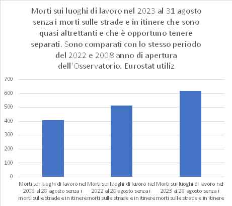 Ecco l’andamento dei morti sui luoghi di lavoro dal 2008, un aumento spaventoso. Nel 2023 muoiono numerosissimi i lavoratori anziani, soprattutto in agricoltura e in edilizia e senza nessuna assicurazione