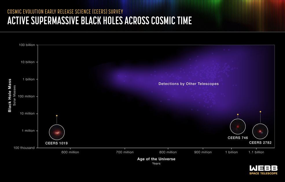 Un grafico intitolato "Cosmic Evolution Early Release Science (CEERS) Survey, Active Supermassive Black Holes Across Cosmic Time". Il grafico mostra tre rilevamenti CEERS nel contesto di quelli di altri telescopi.