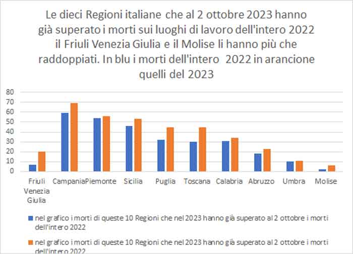 In allegato le 10 regioni che al 2 ottobre hanno gia superato i morti per infortuni sui luoghi di lavoro nell’intero 2022. Non ci sono i morti sulle autostrade e dall’estero, i morti sono registrati nelle province e regioni dove c’è stata la tragedia e non in quella dove la vittima abitava