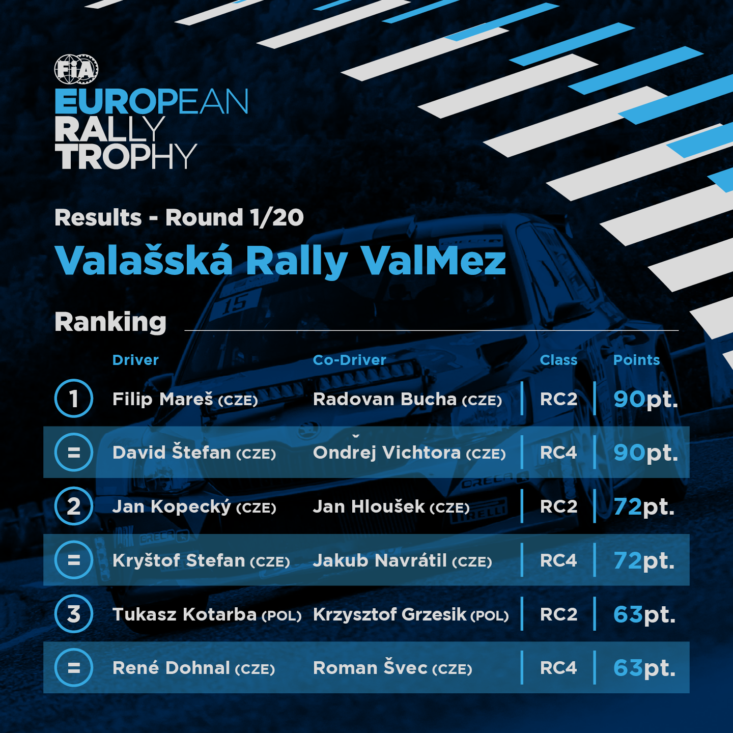 FIA ERT - Results Round One Valašská Rally ValMez