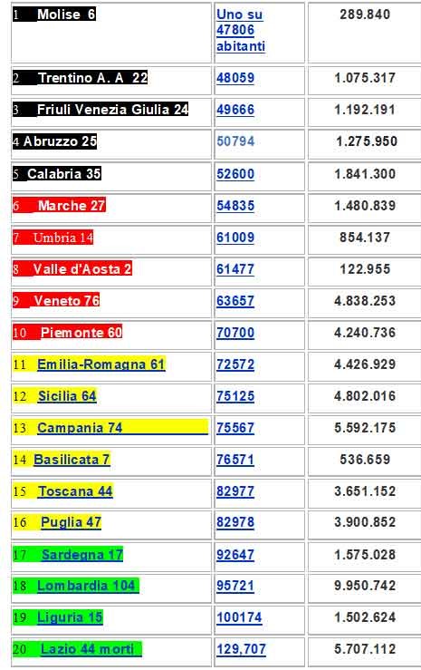 Ecco quanto sono in realtà i morti sul lavoro, e qui sotto l’andamento regionale senza trucchi nei colori