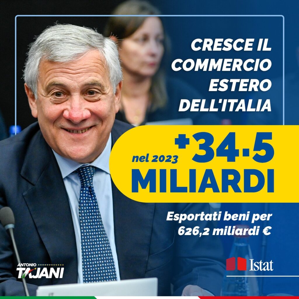 Export, Tajani: cresce il commercio estero dell’Italia
