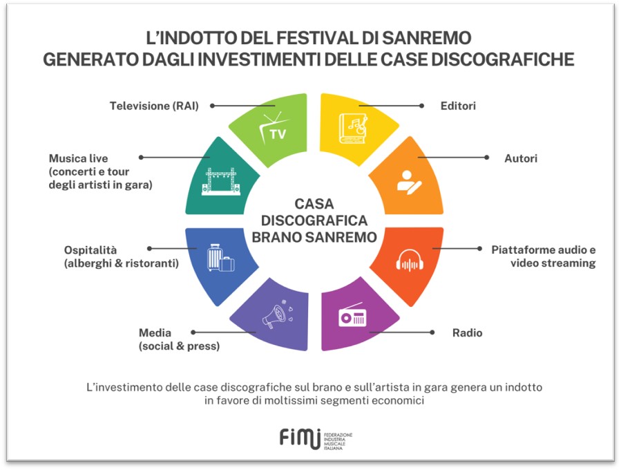 MUSICA ITALIANA: SCENARI E PROSPETTIVE ALLE SOGLIE DI SANREMO | Gli investimenti delle case discografiche: il motore dell’indotto del Festival