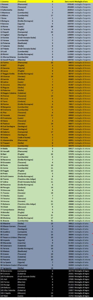 Morti sul lavoro al 31 gennaio 2024 in allegato. In allegato anche i morti sul lavoro dell’intero 2023 nelle Regioni e Province