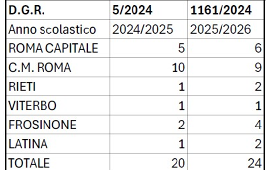 Cs – Scuola: Mattia (Pd), ad oggi 44 accorpamenti da Giunta Rocca