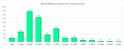 Comunicato stampa: Report OICE sui bandi PNRR di progettazione e altri servizi tecnici (1° trimestre 2025) – Lupoi, OICE: “Aumentano collaudi e direzione lavori ma alcuni importanti bandi di DL travisano lo spirito del codice appalti”