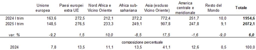Banca d’Italia | Rimesse verso l’estero dei lavoratori stranieri