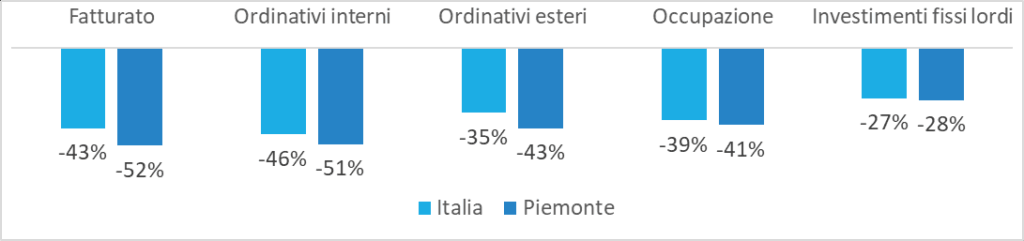 Osservatorio sulla componentistica automotive italiana e sui servizi per la mobilità 2025