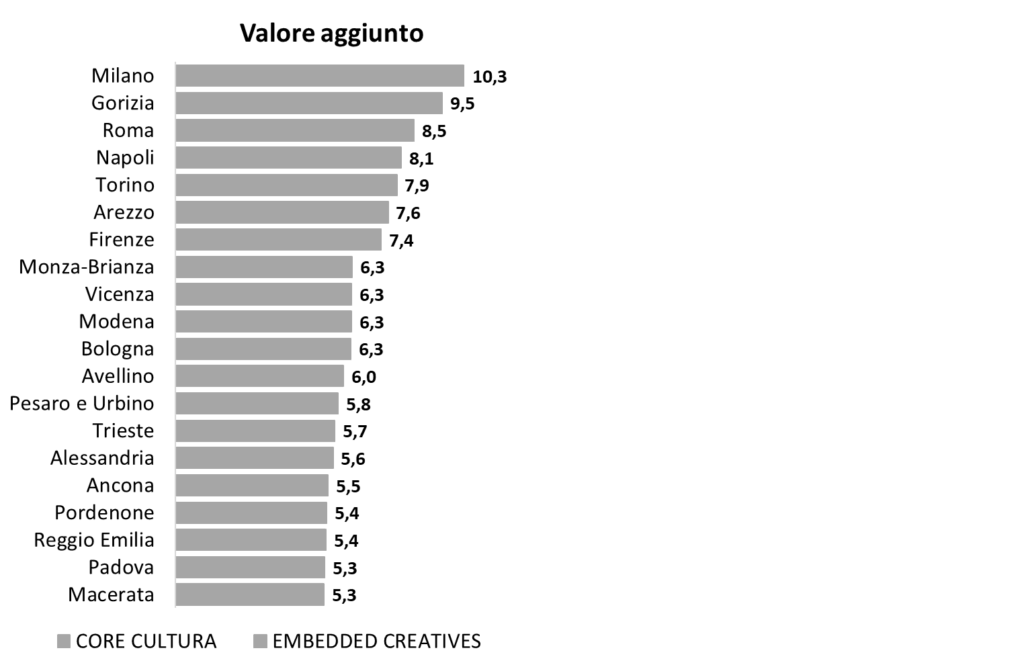 IO SONO CULTURA 2025, IL RAPPORTO ANNUALE DI FONDAZIONE SYMBOLA, UNIONCAMERE, CENTRO STUDI TAGLIACARNE E DELOITTE