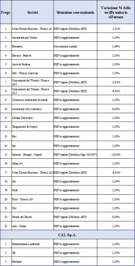 Pedaggi autostradali: il MIT, vanificato sforzo ministro Salvini e governo.