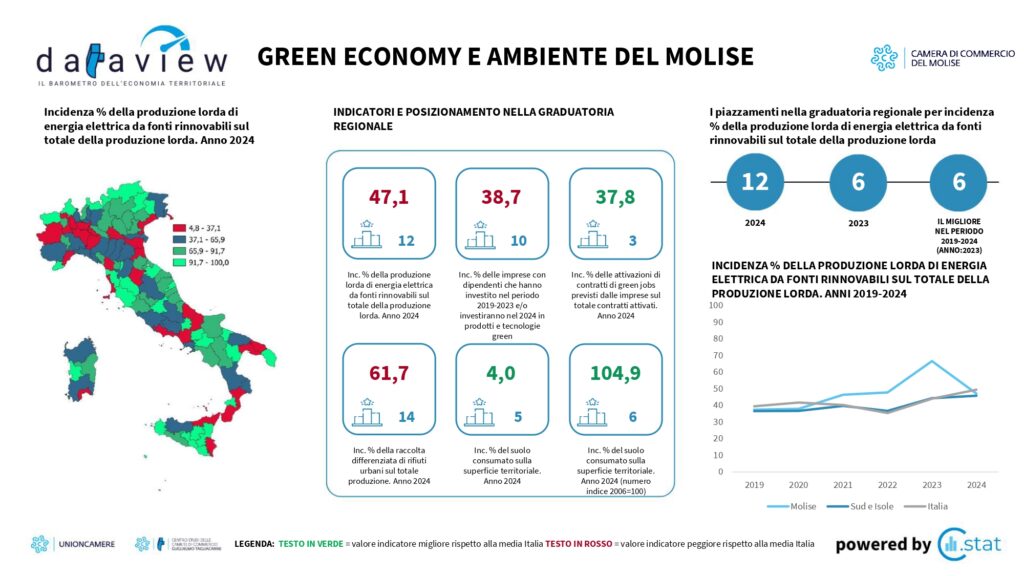 cs_dataview_green economy molise