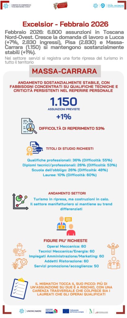 Lavoro: a febbraio 6.800 assunzioni tra Lucca, Pisa e Massa-Carrara