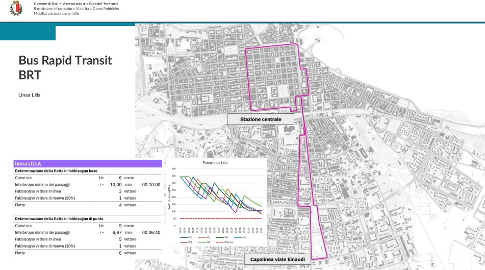 IL COMUNE COMUNICA – proseguono gli interventi sulla linea Lilla del BRT (8 chilometri di tracciato con 19 fermate): dalla prossima settimana cantiere arriva in corso Benedetto Croce. Già realizzati 17 chilometri sulle quattro linee Bus Rapid Transit