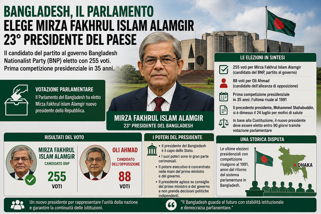 Bangladesh, il Parlamento elegge Mirza Fakhrul Islam Alamgir nuovo presidente