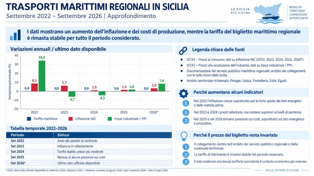 Trasporti, Aricò: «Le corse marittime regionali non subiranno aumenti. In quattro anni mai incrementate le tariffe»