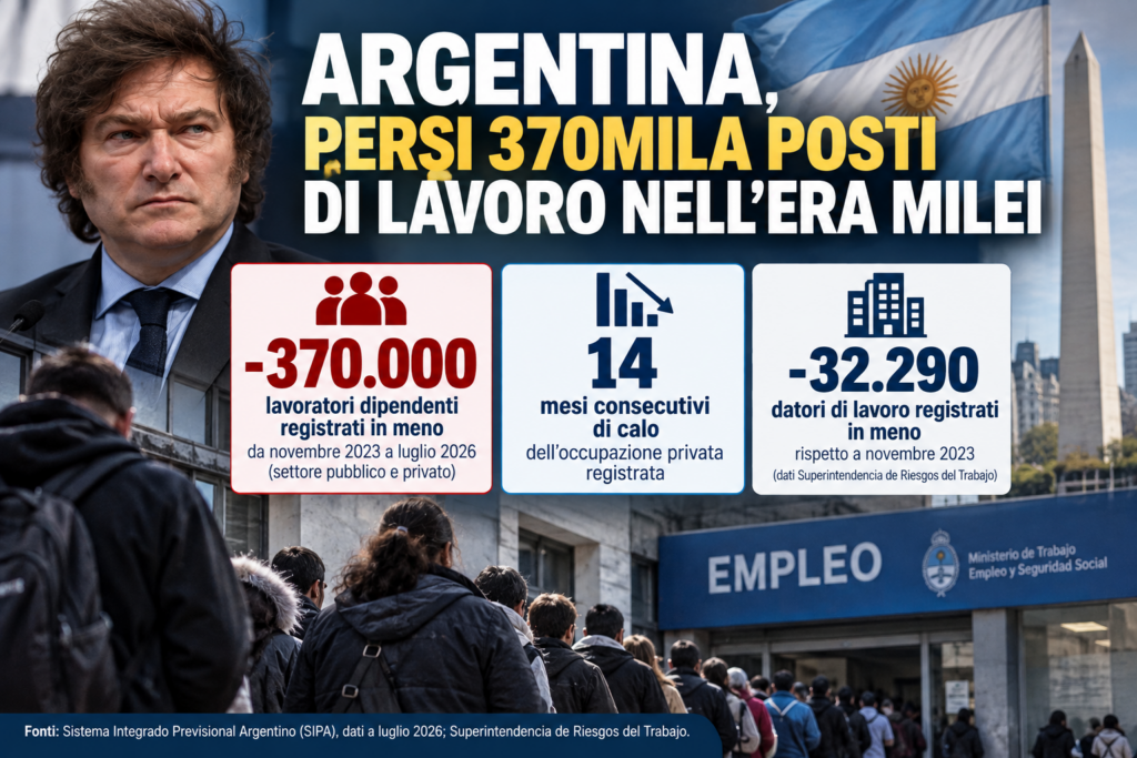 Argentina, oltre 370mila posti di lavoro dipendente registrati in meno dall'inizio della presidenza Milei. Infografica illustrativa basata sui dati SIPA, aggiornati a luglio 2026, e della Superintendencia de Riesgos del Trabajo. Immagine generata con intelligenza artificiale.