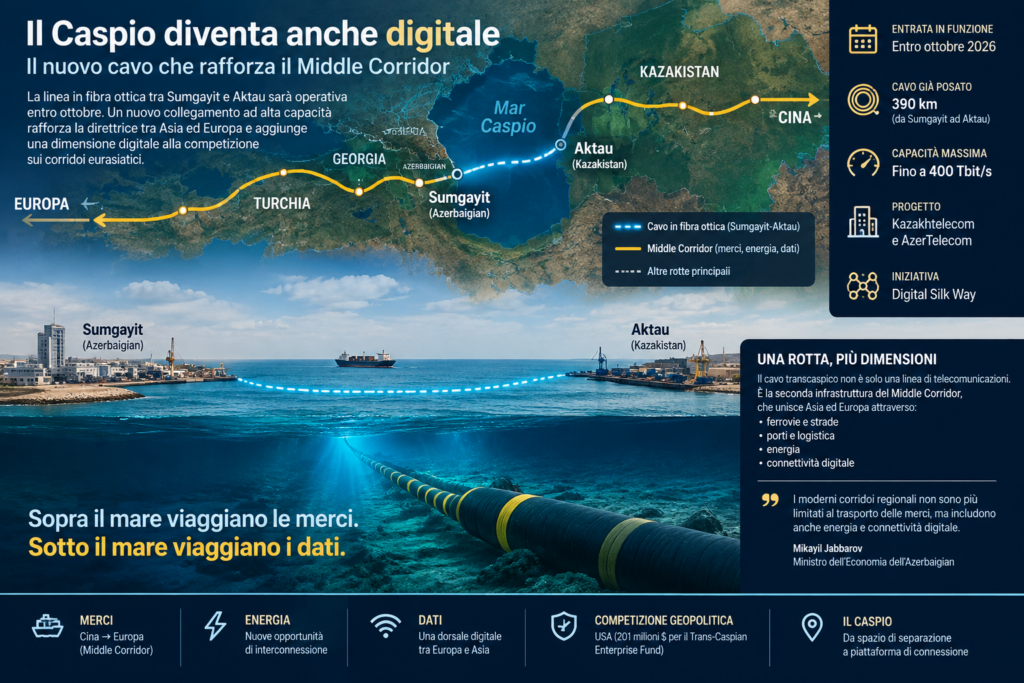Il nuovo collegamento in fibra ottica tra Sumgayit, in Azerbaigian, e Aktau, in Kazakistan, aggiunge una dimensione digitale al Middle Corridor. La linea transcaspica rafforza la connettività tra Europa e Asia e si inserisce nella crescente integrazione di infrastrutture commerciali, energetiche e digitali lungo la rotta del Caspio.