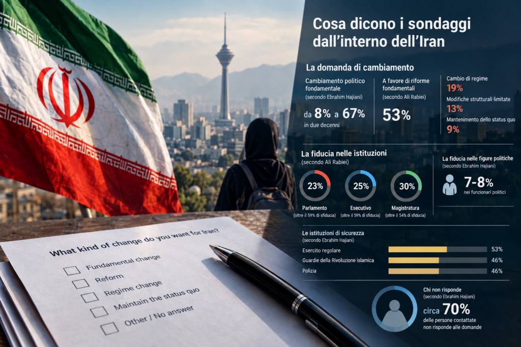 I sondaggi condotti in Iran o nell’area dell’establishment mostrano una crescente domanda di cambiamento e una forte sfiducia nelle istituzioni politiche. I dati evidenziano anche una significativa cautela nelle risposte alle domande più sensibili.