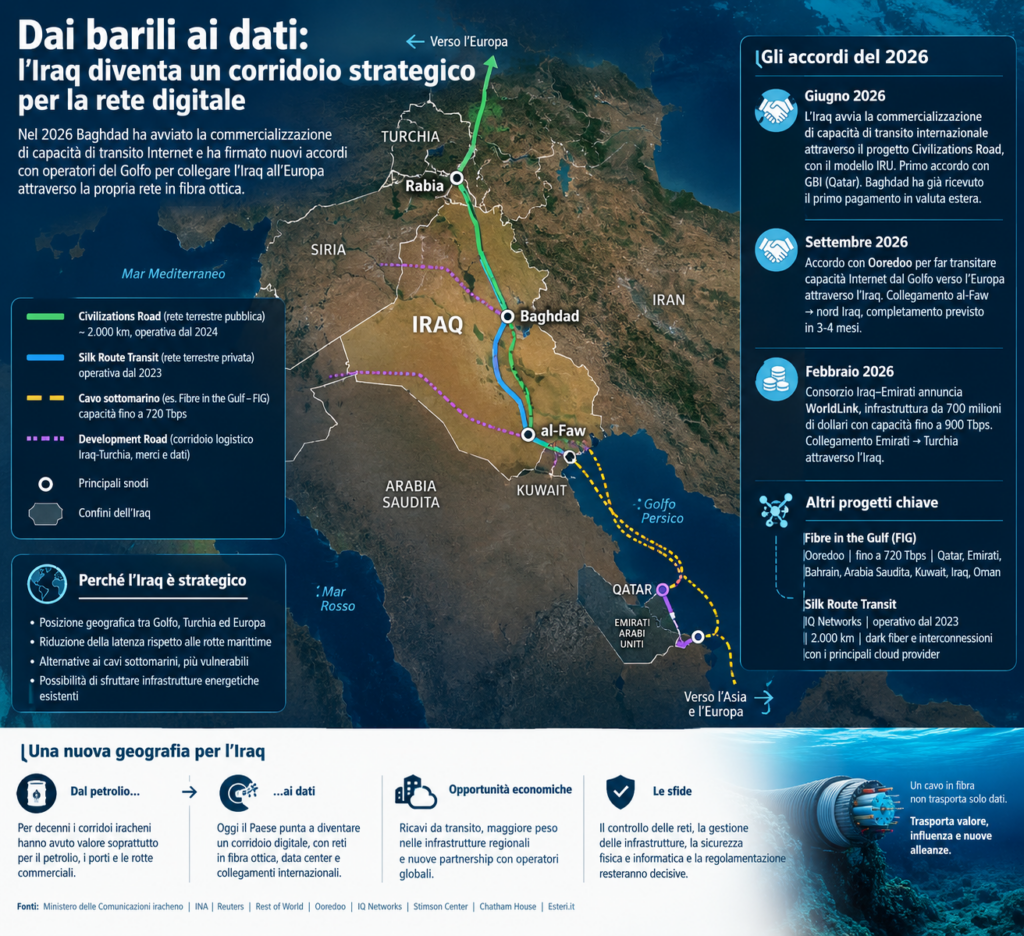 L'Iraq sta trasformando la propria posizione geografica in un corridoio strategico per il traffico digitale tra il Golfo, la Turchia e l'Europa. Le nuove reti in fibra ottica si affiancano alle infrastrutture energetiche e ai grandi progetti logistici, aprendo a Baghdad una nuova fonte di ricavi e di rilevanza geopolitica.