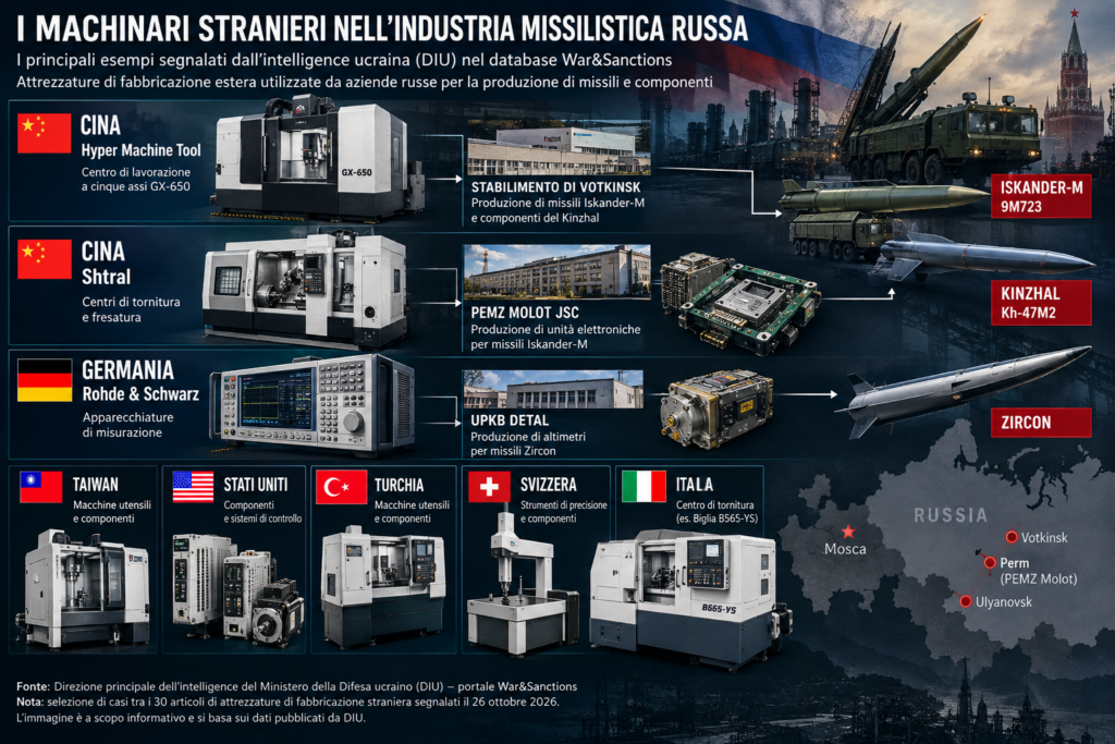Infografica sui macchinari stranieri nell'industria missilistica russa, con aziende cinesi, tedesche e italiane e riferimenti ai missili Iskander, Kinzhal e Zircon