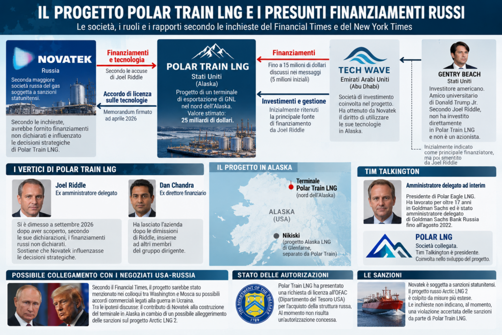Infografica sul progetto Polar Train LNG in Alaska, con Novatek, Tech Wave, i dirigenti coinvolti e le accuse di finanziamenti russi.