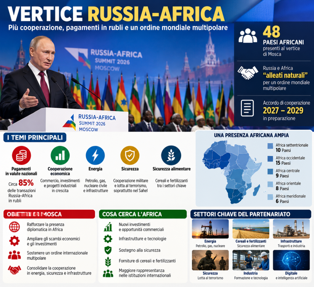 Infografica sul vertice Russia-Africa 2026 a Mosca, con 48 Paesi africani rappresentati, pagamenti in rubli, energia e sicurezza.